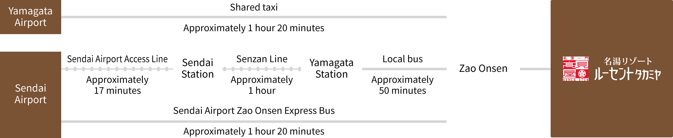 For visitors arriving by plane