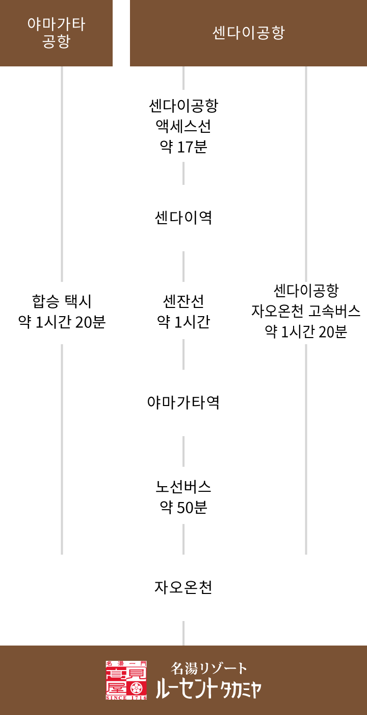 항공편으로 오시는 고객